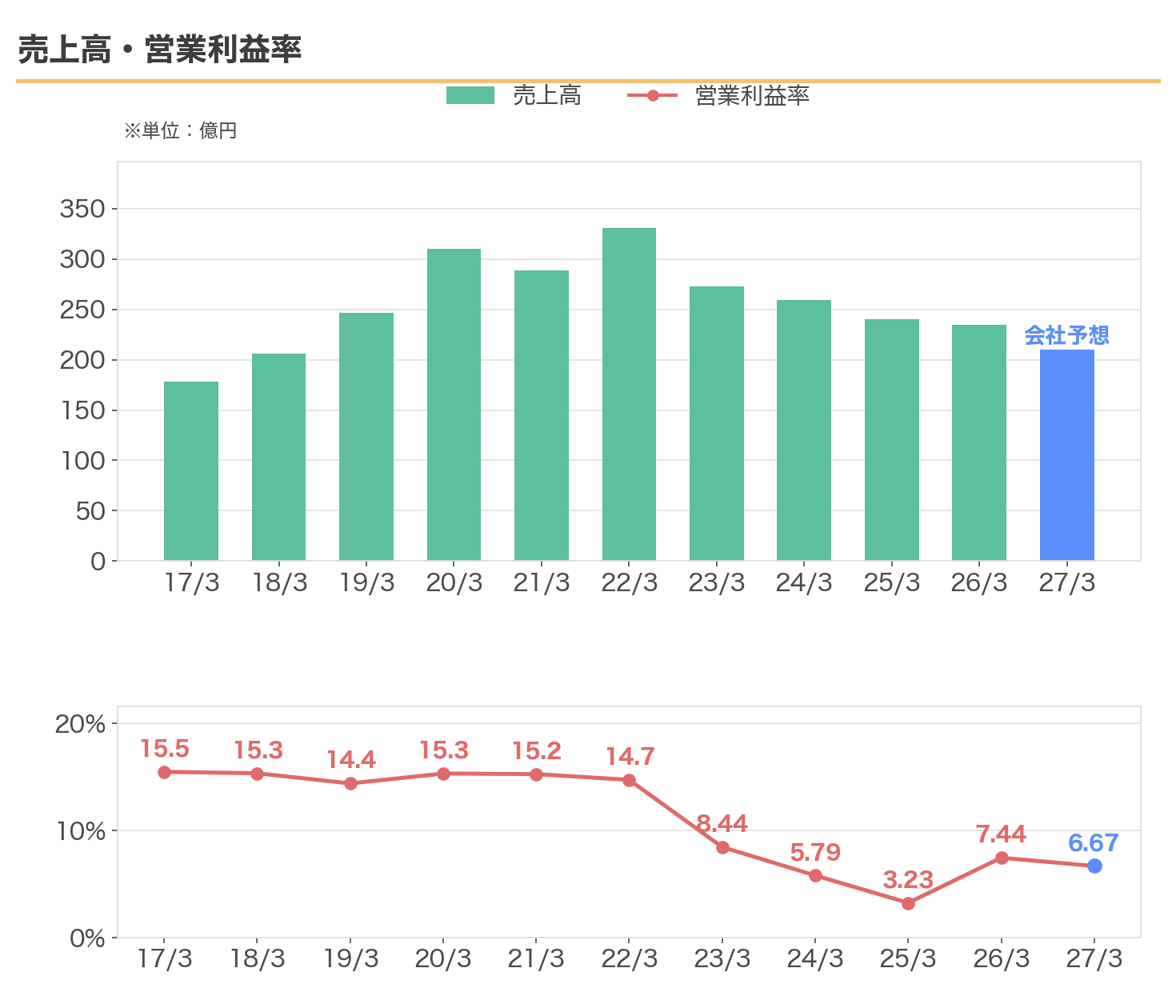 ニホンフラッシュの売上高と営業利益率の11年推移