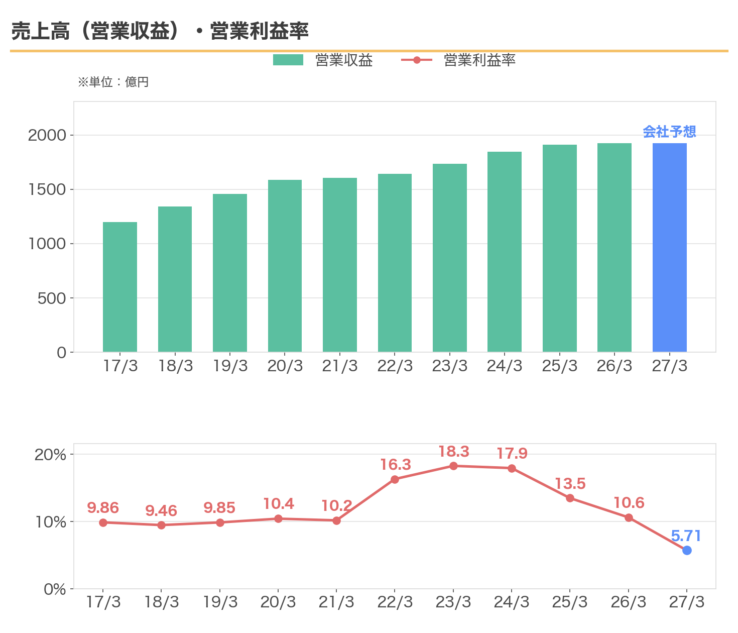 ジャックスの営業収益と営業利益率の11年推移
