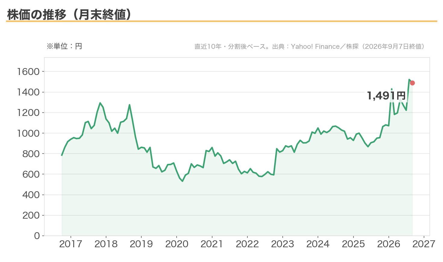 住友精化の株価推移（直近10年・分割後ベース）