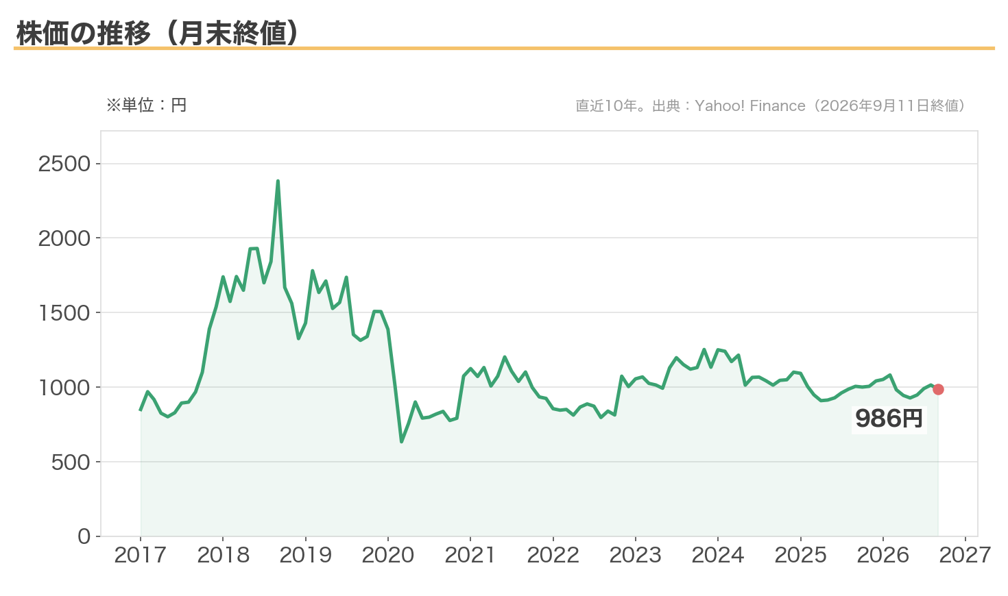 MS-Japanの株価の10年推移