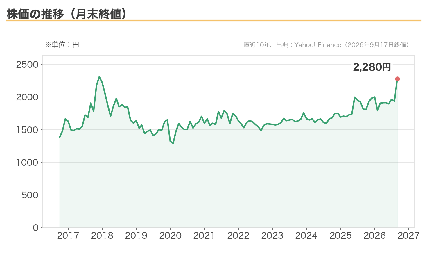 中本パックスの株価の10年推移