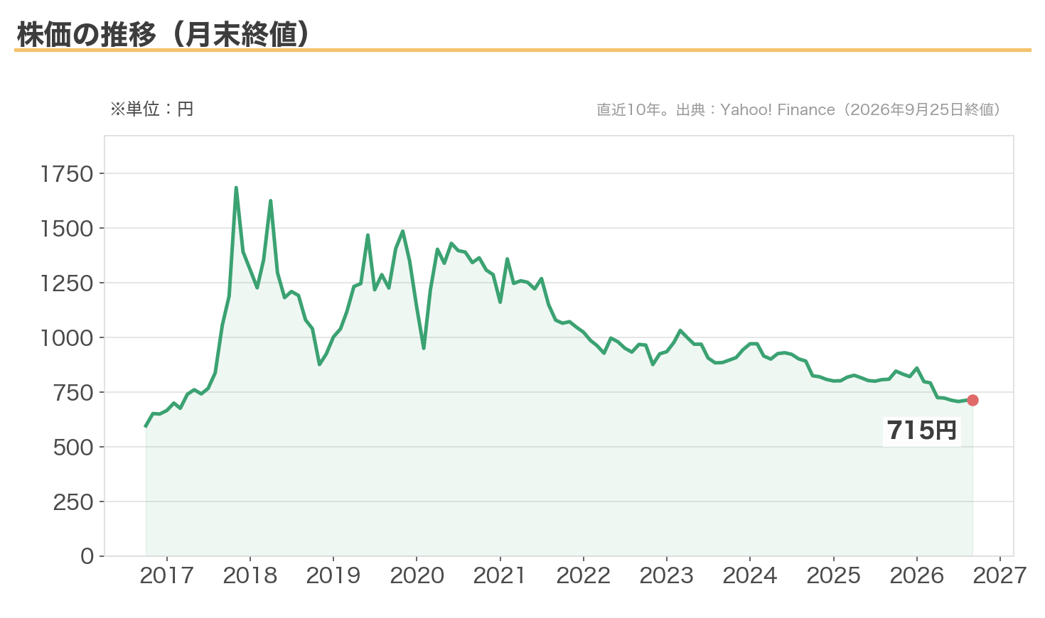 ニホンフラッシュの株価の10年推移
