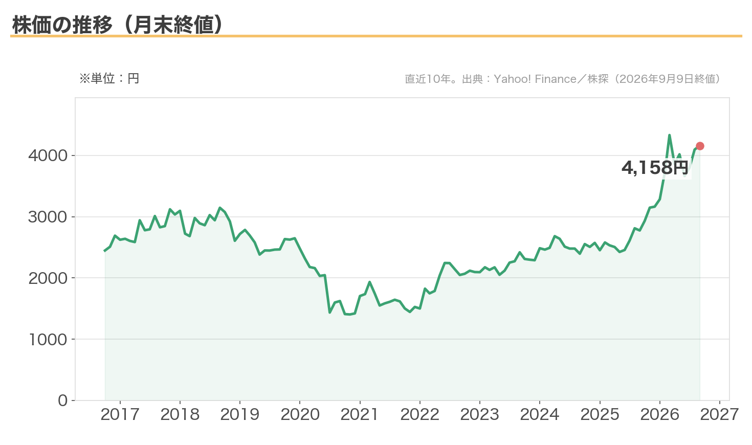 J-POWERの株価推移(直近10年)