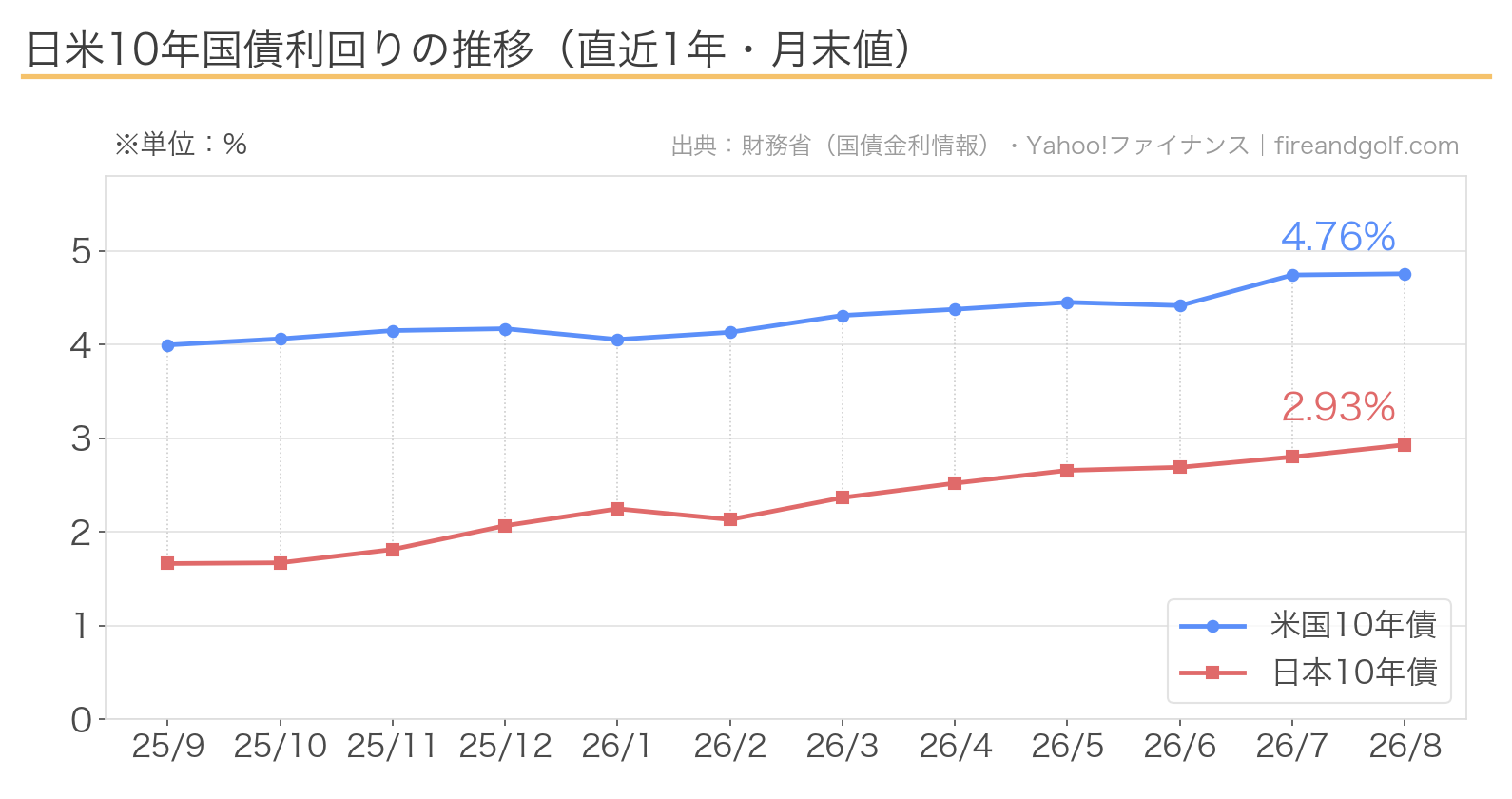 日米10年国債利回りの推移チャート