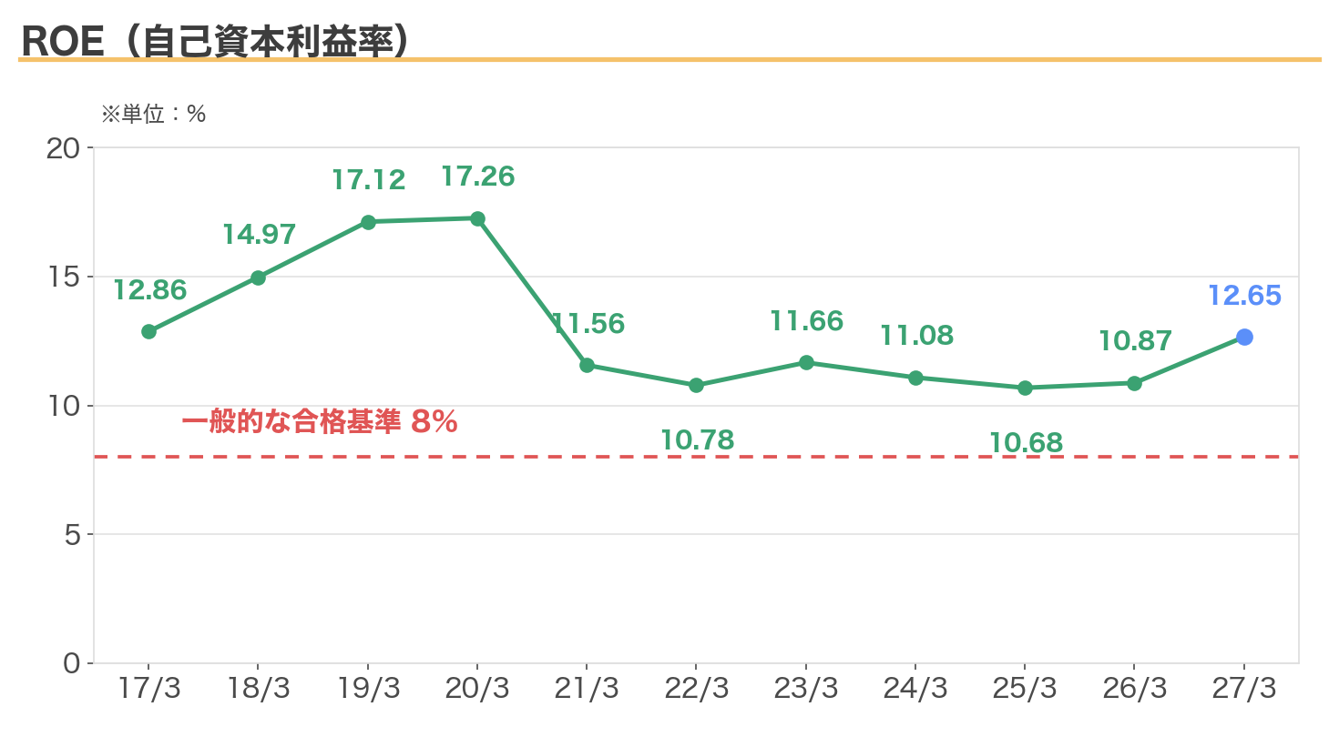 MS-JapanのROEの10年推移