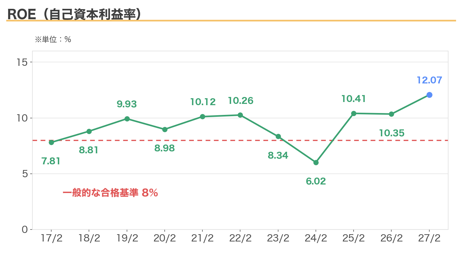 中本パックスのROEの11年推移