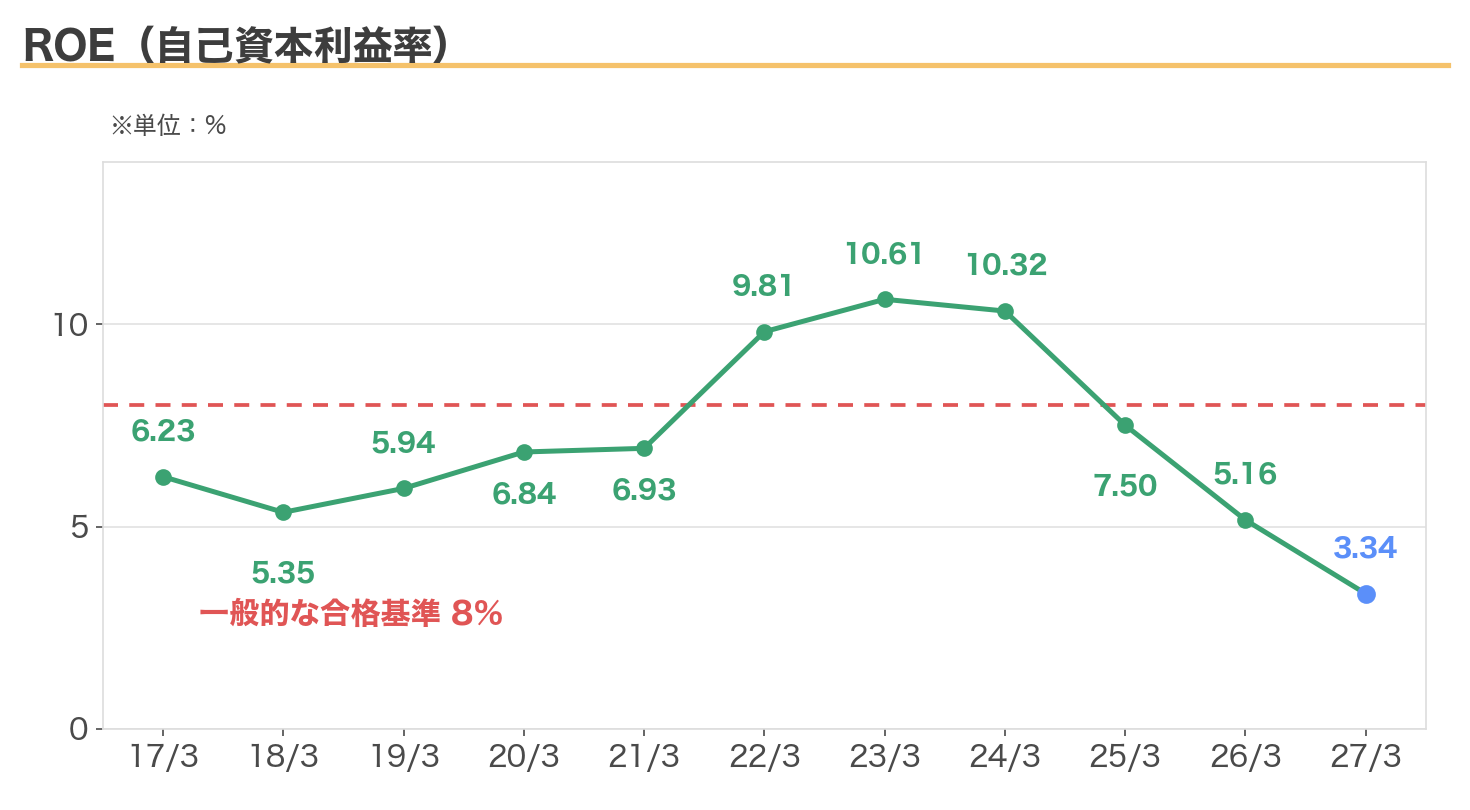 ジャックスのROEの11年推移。10%台から3.34%へ