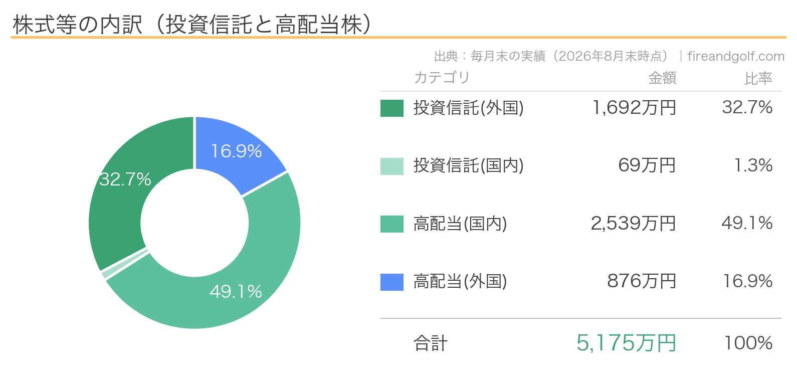 株式等内訳グラフ