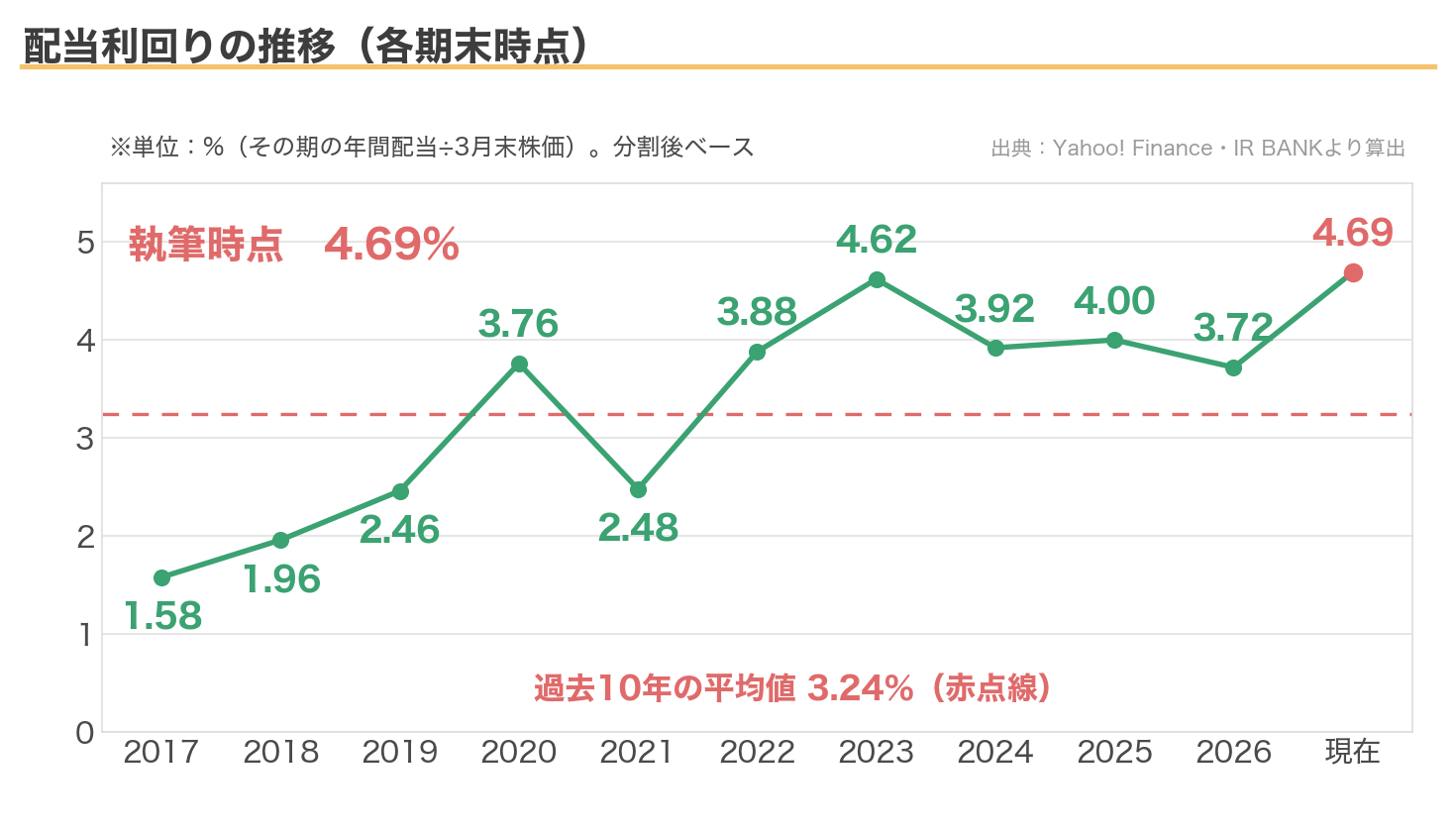 住友精化の配当利回りの推移（各期末時点）