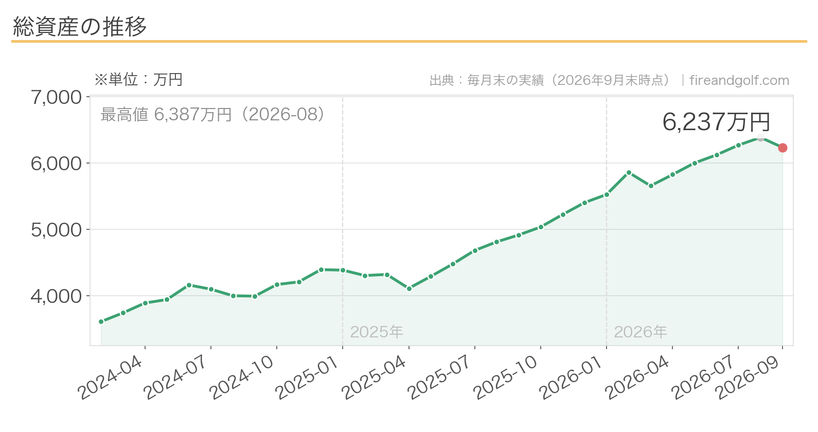 総資産推移グラフ