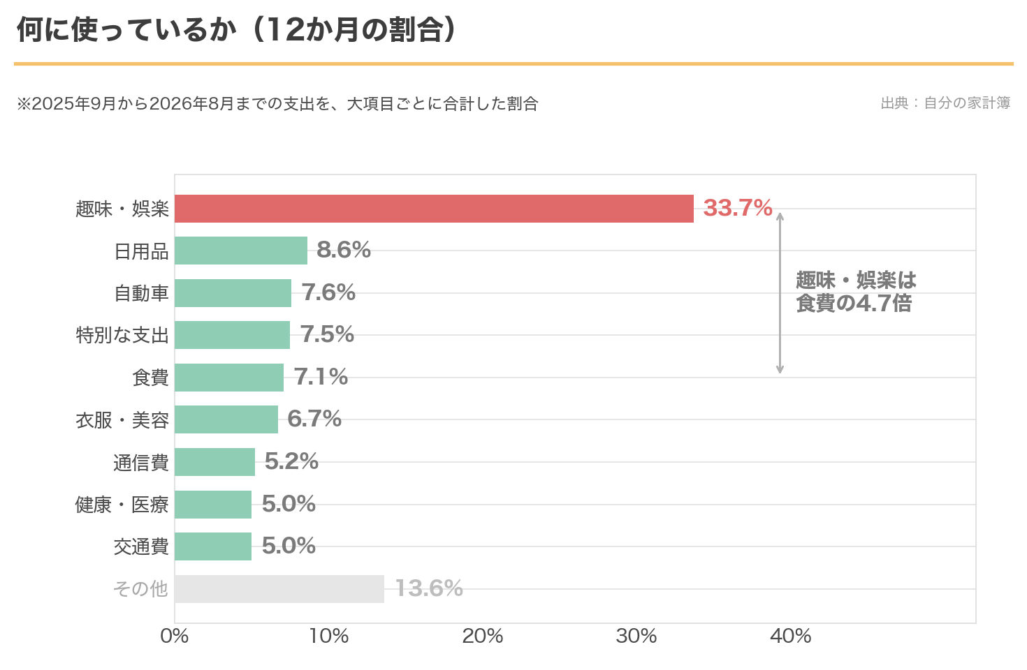 支出の内訳。趣味・娯楽が33.7%で最大。食費の4.7倍にあたる