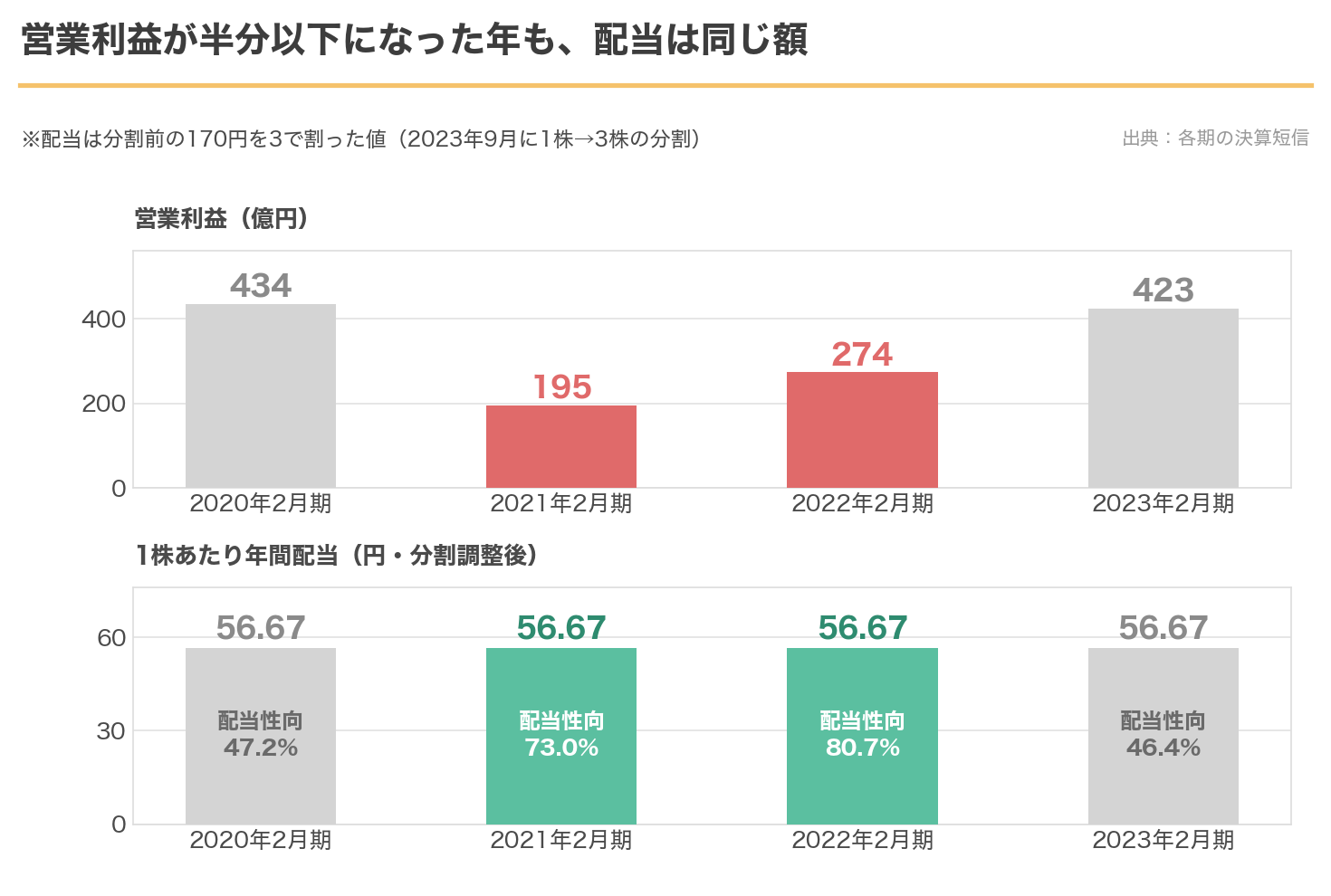 エービーシー・マートの2020年2月期から2023年2月期の営業利益と1株配当。営業利益は434億円から195億円に落ちたが、配当は56.67円のまま