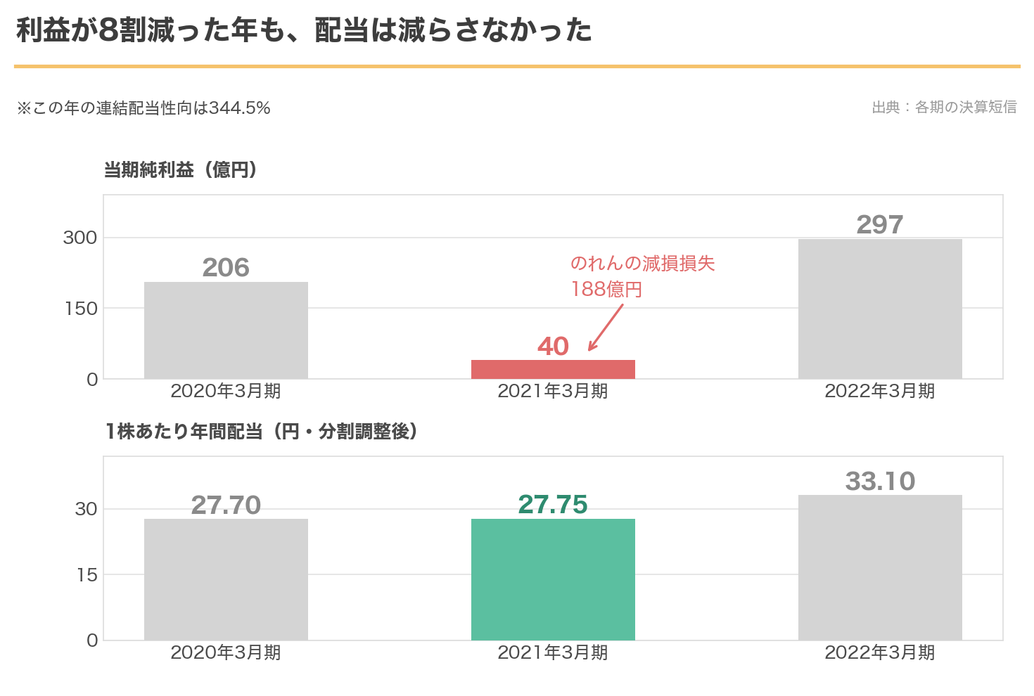 ユー・エス・エスの2020年3月期から2022年3月期の当期純利益と1株配当。利益は206億円から40億円へ落ちたが配当は増えた
