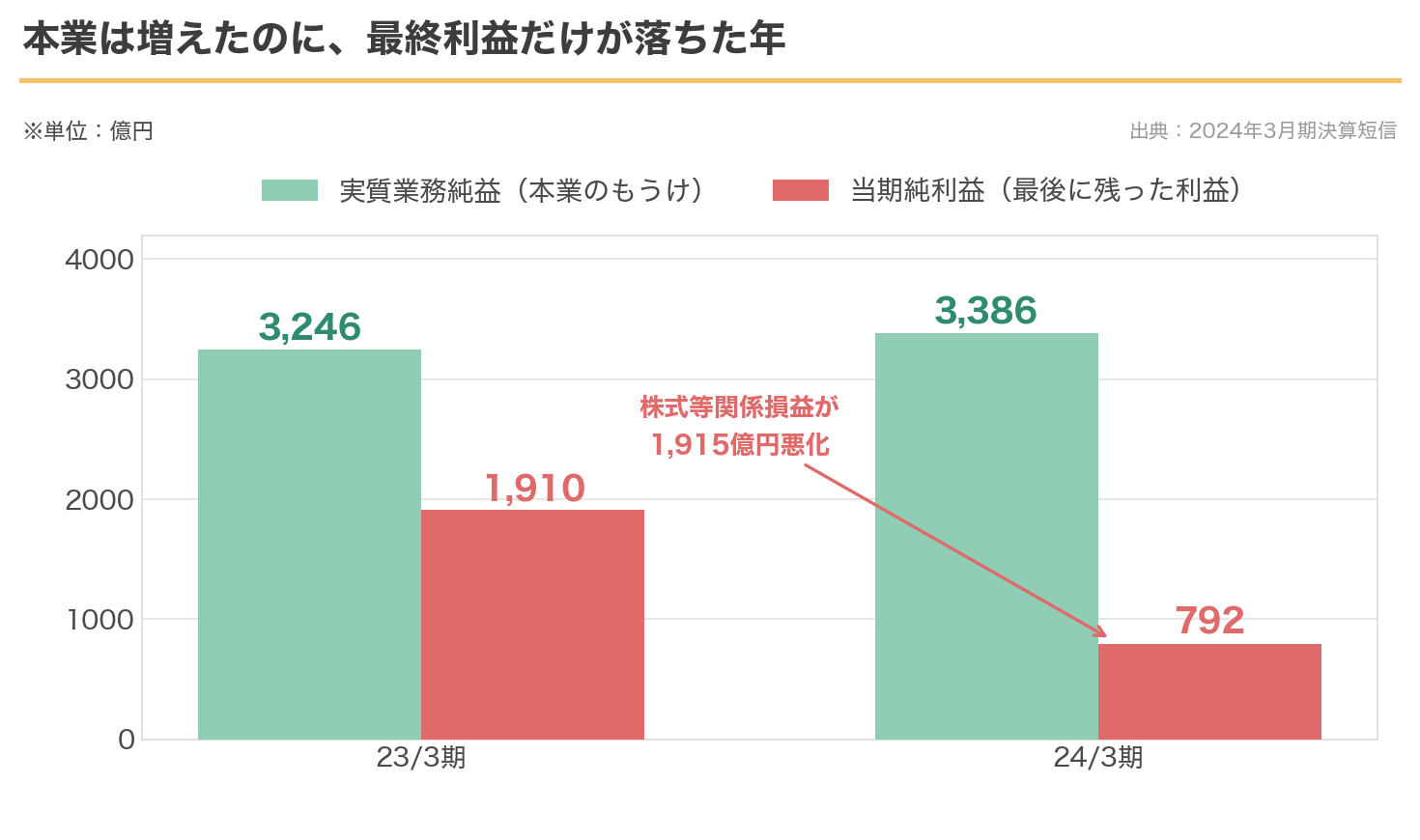 2024年3月期は実質業務純益が増えたのに当期純利益が半分以下になった