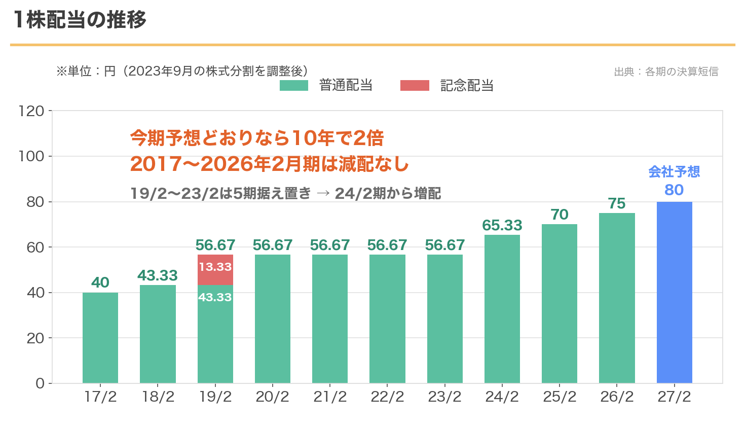 エービーシー・マートの1株配当の推移。2017年2月期の40円から2027年2月期予想の80円へ。2019年2月期から2023年2月期は5期据え置き、2024年2月期から増配
