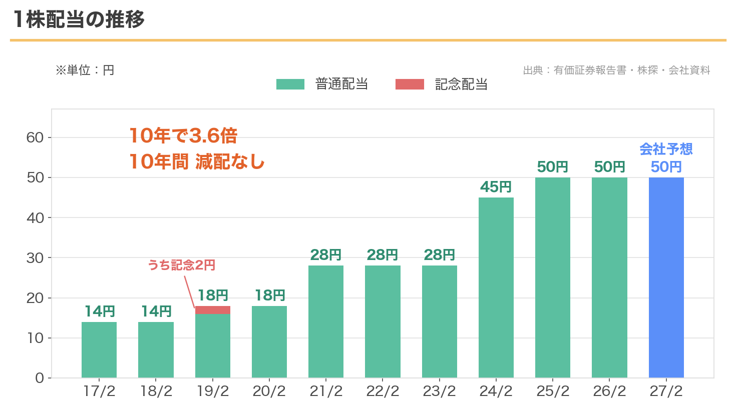 あさひの1株配当の推移。2017年2月期の14円から2027年2月期予想の50円へ。2019年2月期は記念配当2円を含む