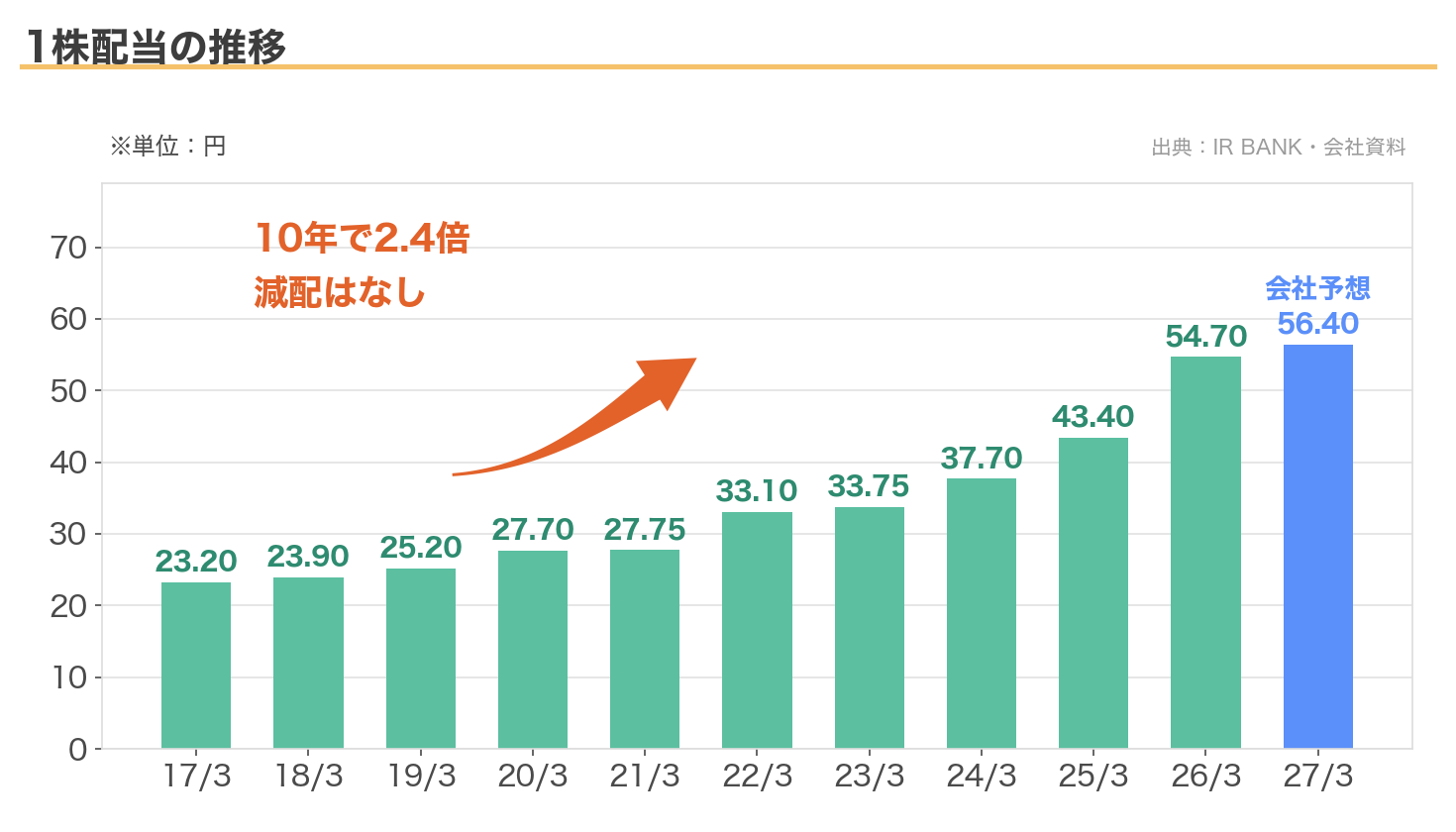 ユー・エス・エスの1株配当の推移。10年で23.20円から56.40円へ