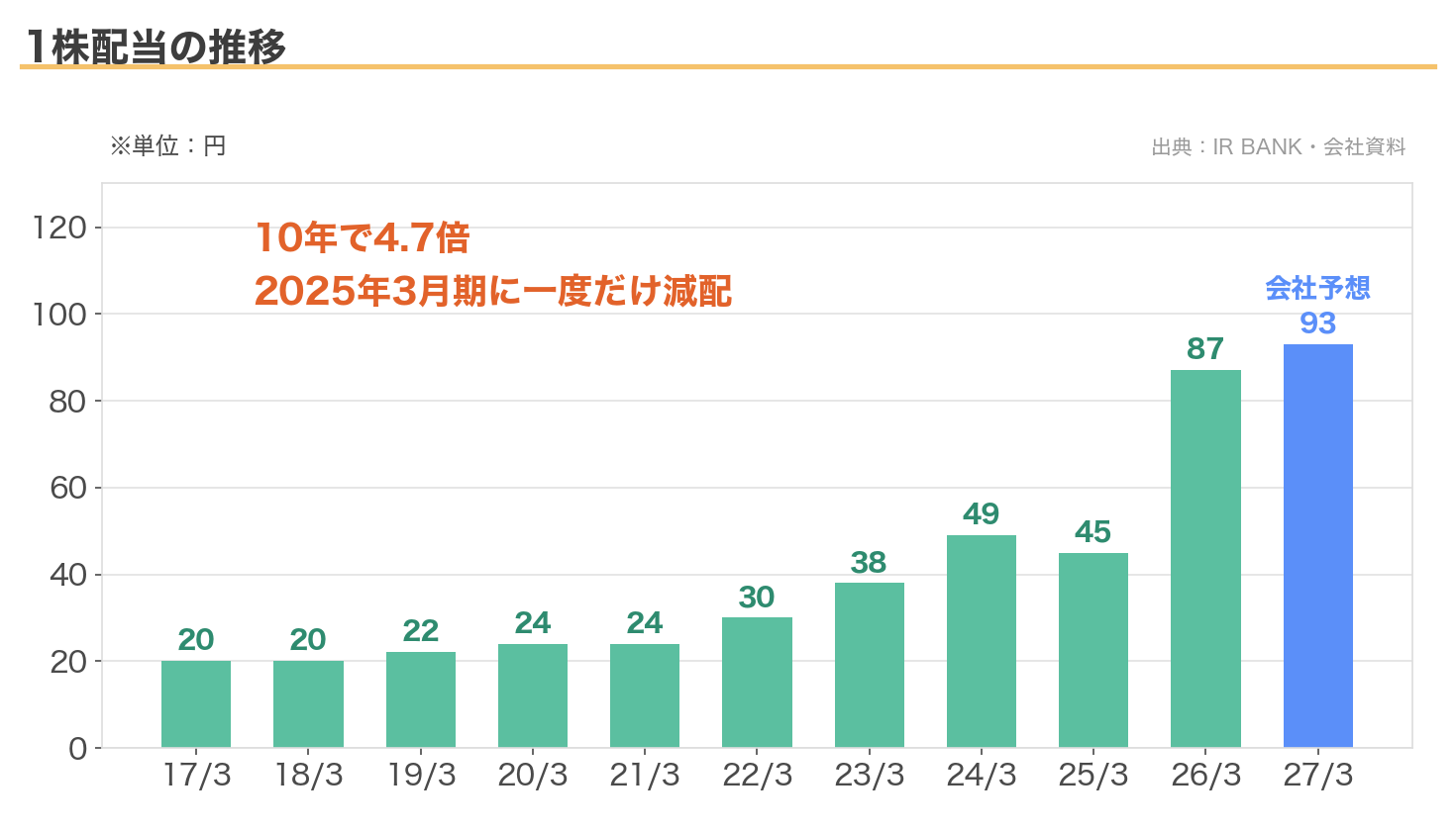 アネスト岩田の1株配当の11年推移。20円から93円へ