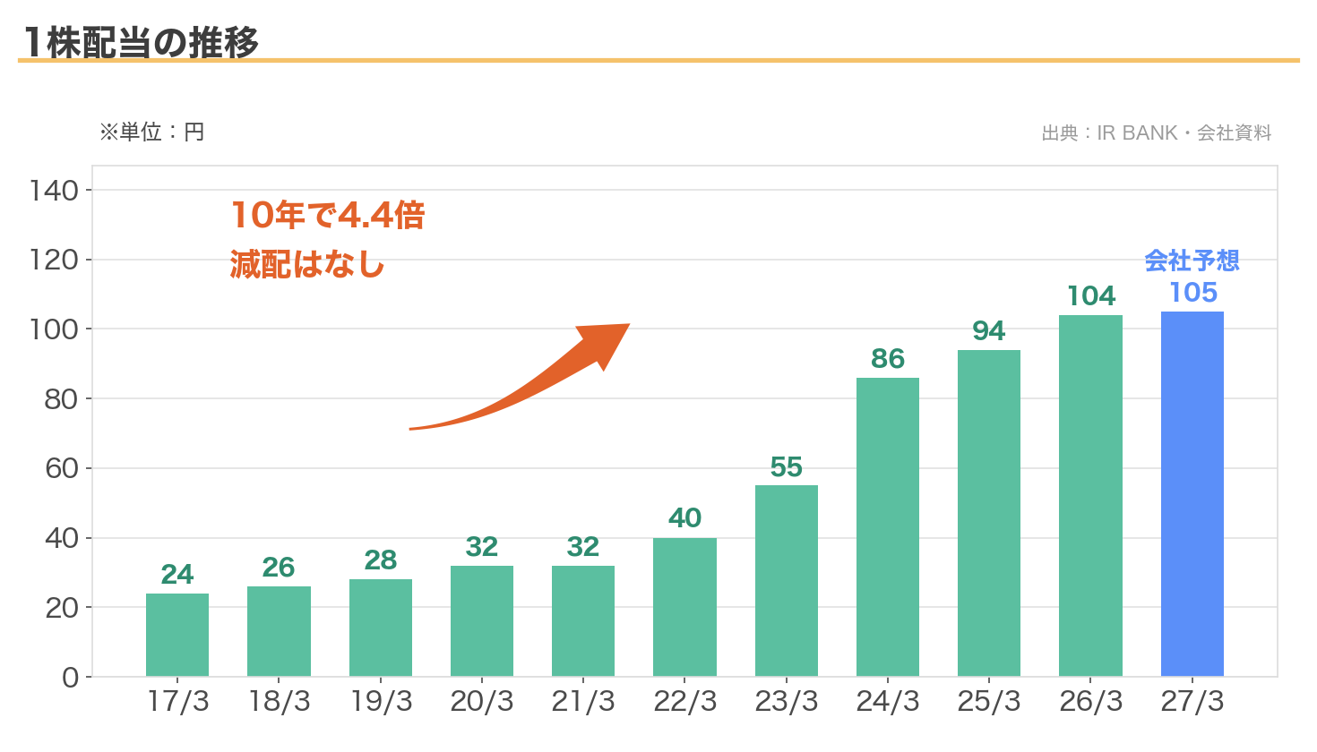 オカムラの1株配当の11年推移。24円から105円へ