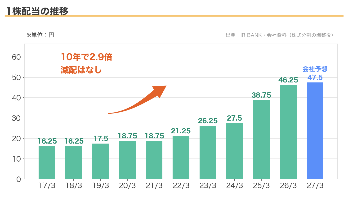 三井住友トラストグループの1株配当の推移。10年で2.9倍
