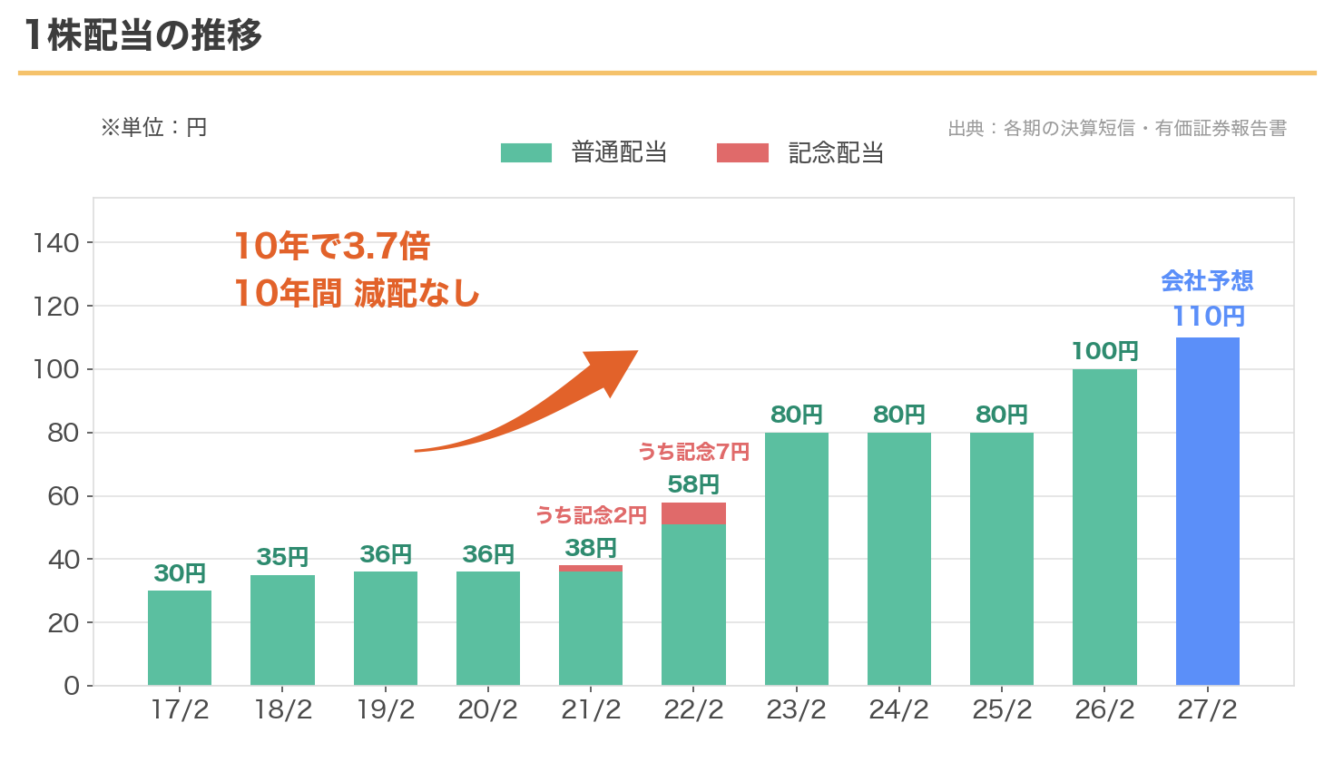 エーアイテイーの1株配当の推移。2017年2月期の30円から2027年2月期予想の110円へ。2021年2月期と2022年2月期は記念配当を含む