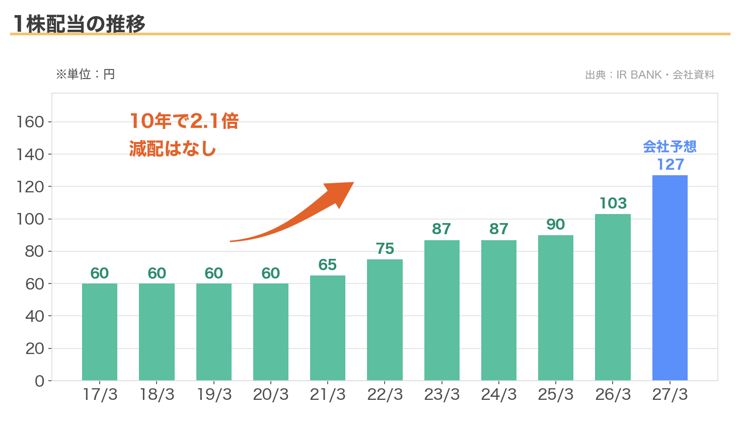 学究社の1株配当の11年推移。60円から127円へ