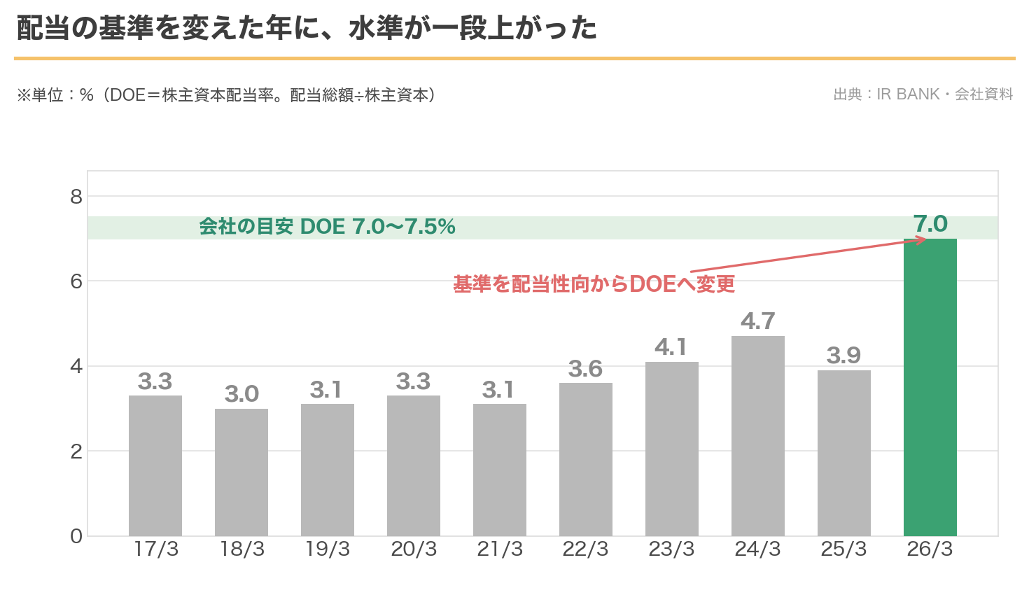 アネスト岩田の純資産配当率（DOE）の推移。3%台から7.0%へ