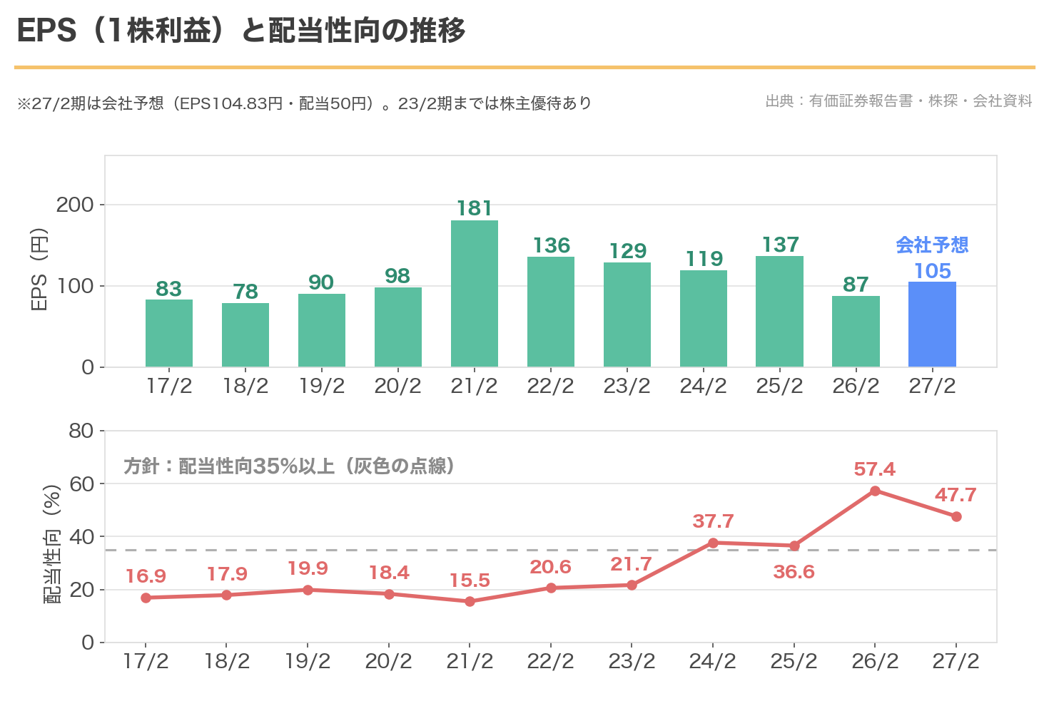 あさひのEPSと配当性向の推移。配当性向は2023年2月期まで20%前後、2024年2月期から35%を超え、2026年2月期は57.4%