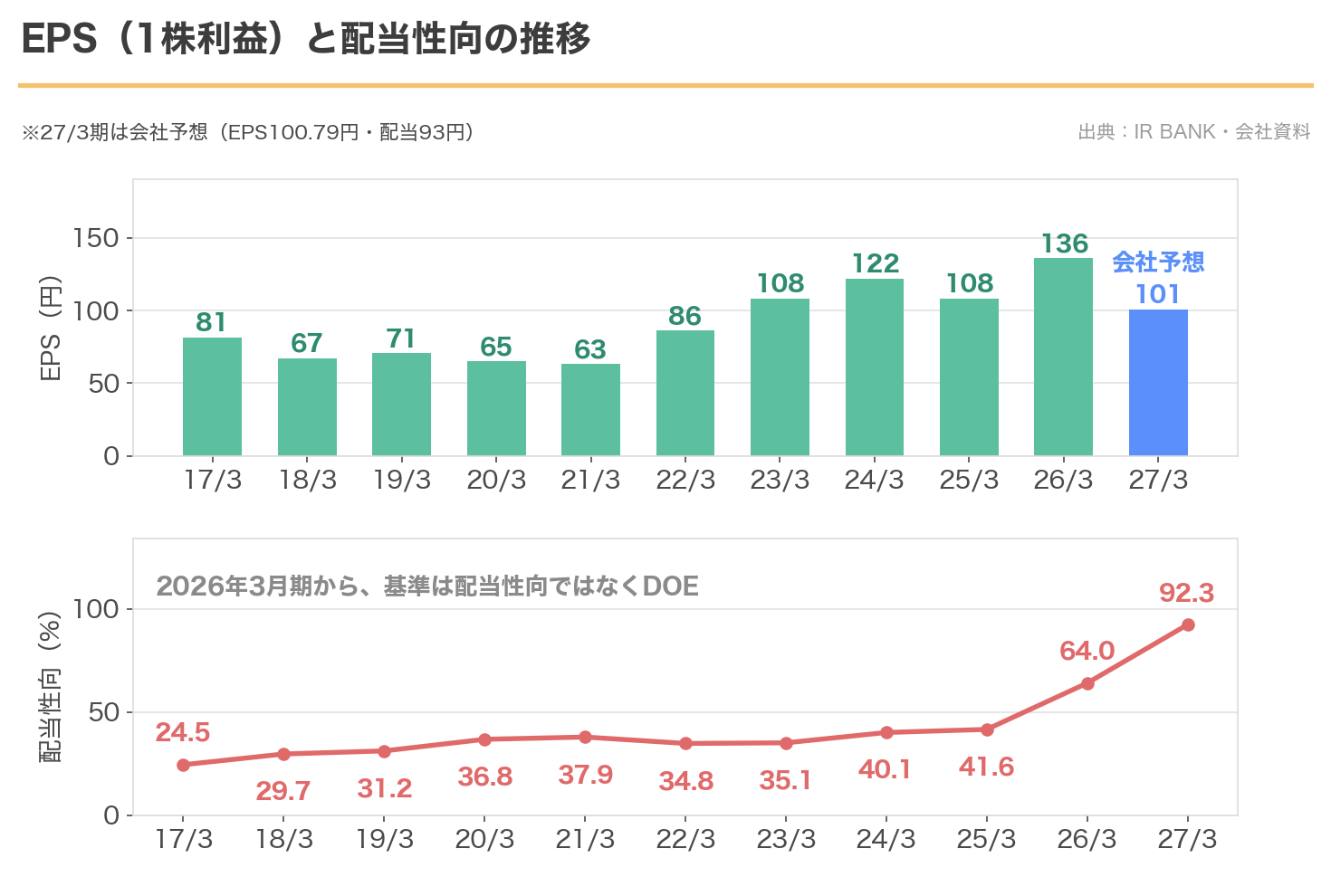 アネスト岩田のEPSと配当性向の11年推移。配当性向が92.3%へ上昇