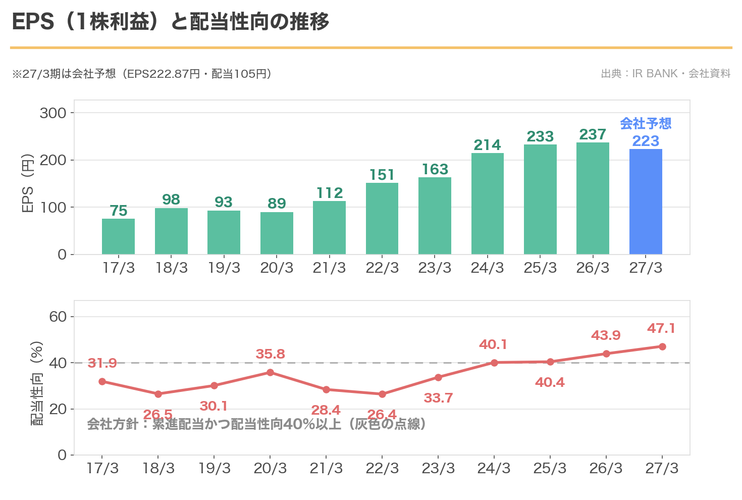 オカムラのEPSと配当性向の11年推移