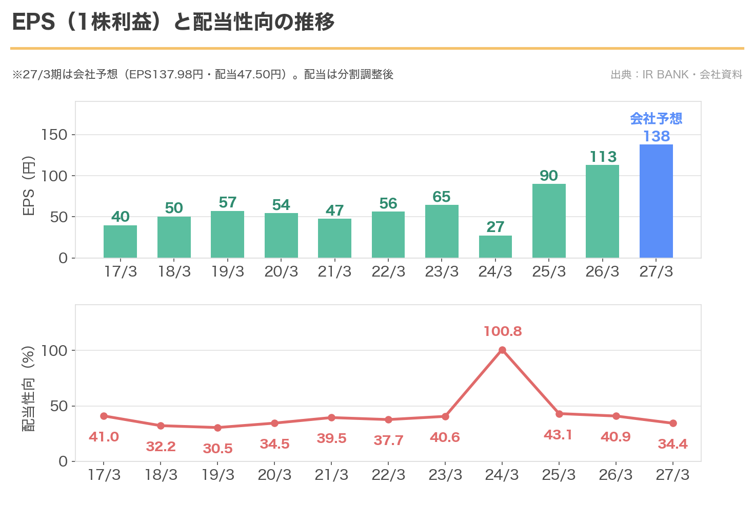 三井住友トラストグループのEPSと配当性向の11年推移