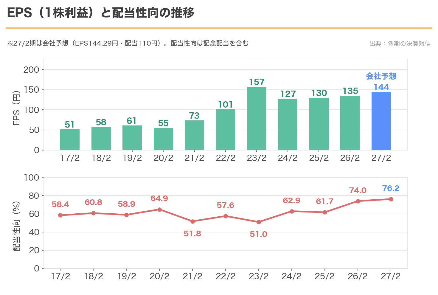 エーアイテイーのEPSと配当性向の推移。2024年2月期にEPSが157円から127円へ下がり、配当性向は51.0%から62.9%へ上がった