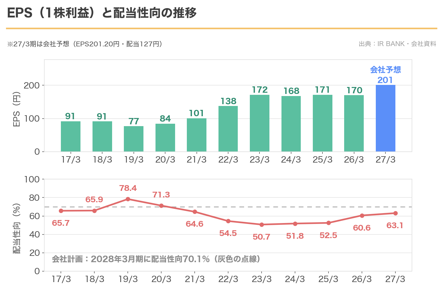 学究社のEPSと配当性向の11年推移。2028年3月期の計画は70.1%