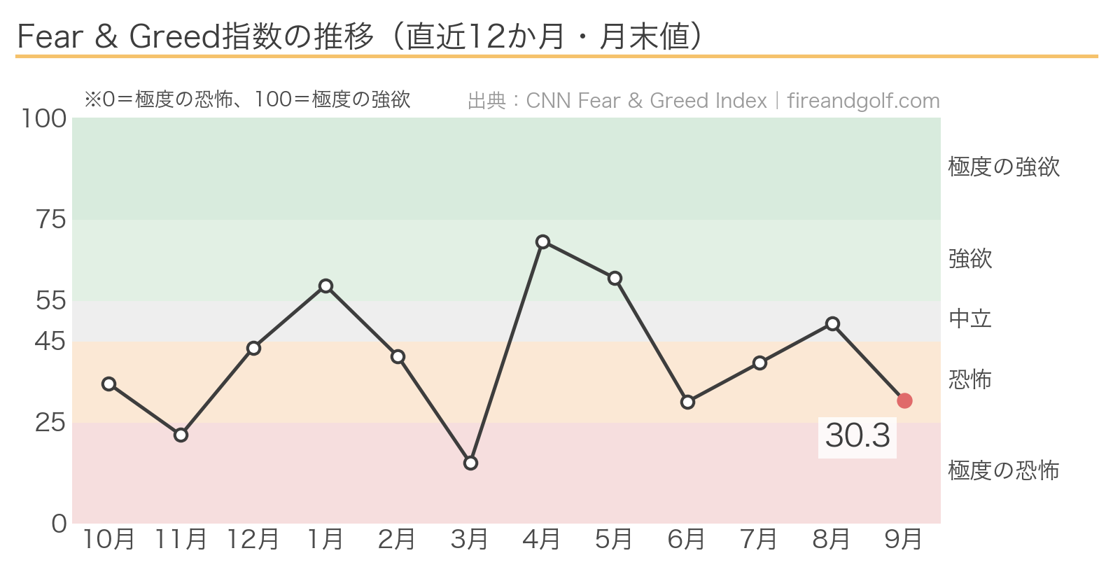 Fear&Greed指数の推移チャート