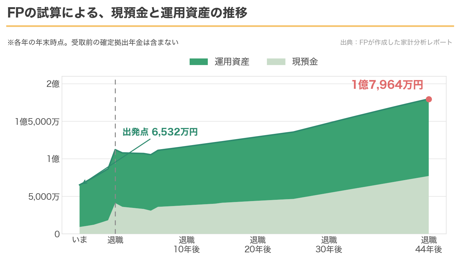 FPの試算による現預金と運用資産の推移。最初の年末6,532万円から最後は1億7,964万円へ