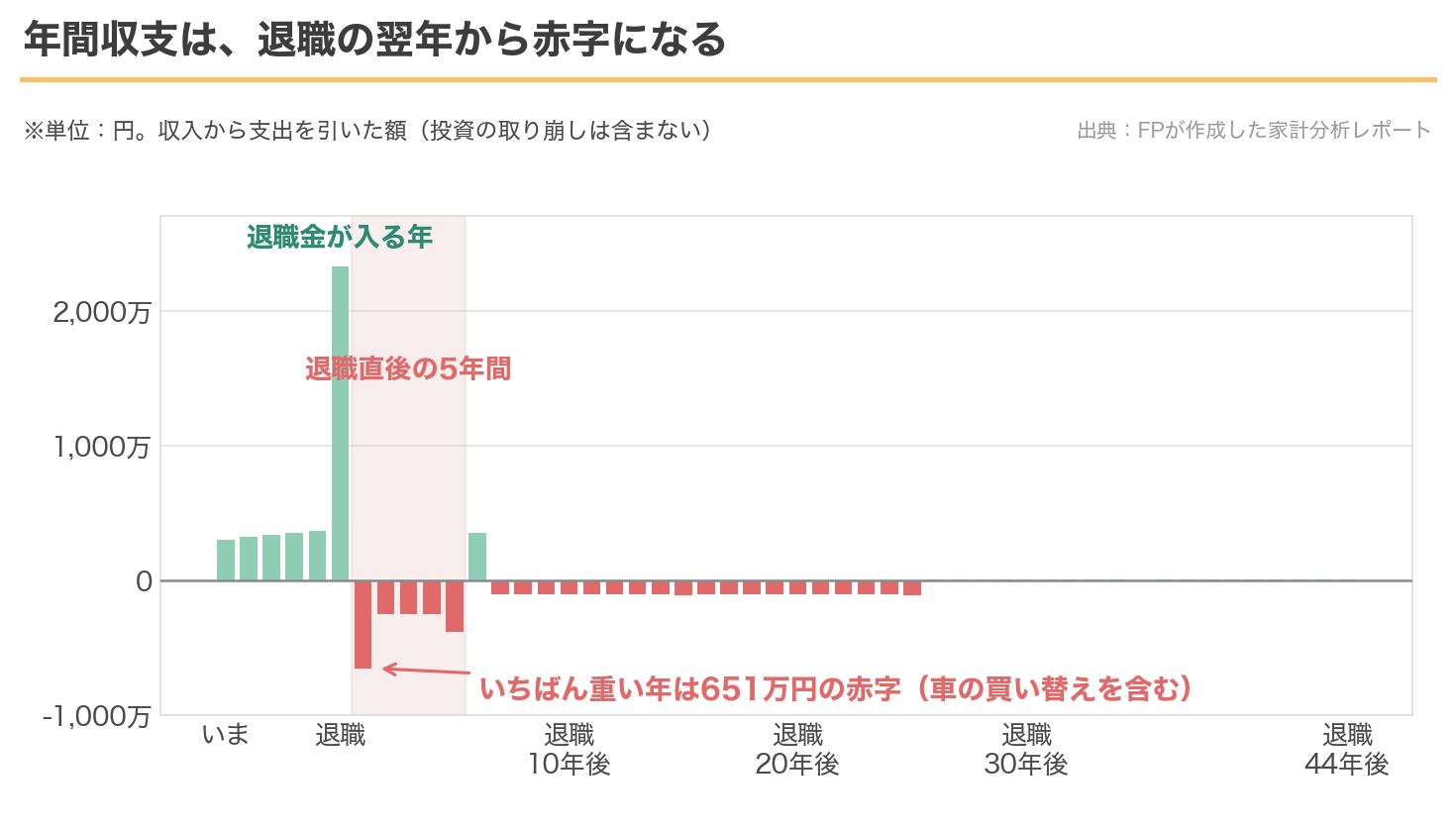 年間収支の推移。退職の翌年から、合わせて24年が赤字。最大は車の買い替えを含む年の651万円