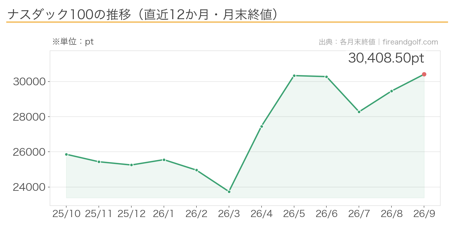 ナスダック100の推移チャート