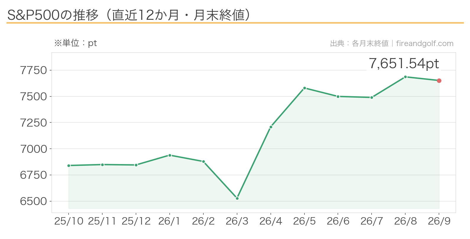 S&P500の推移チャート