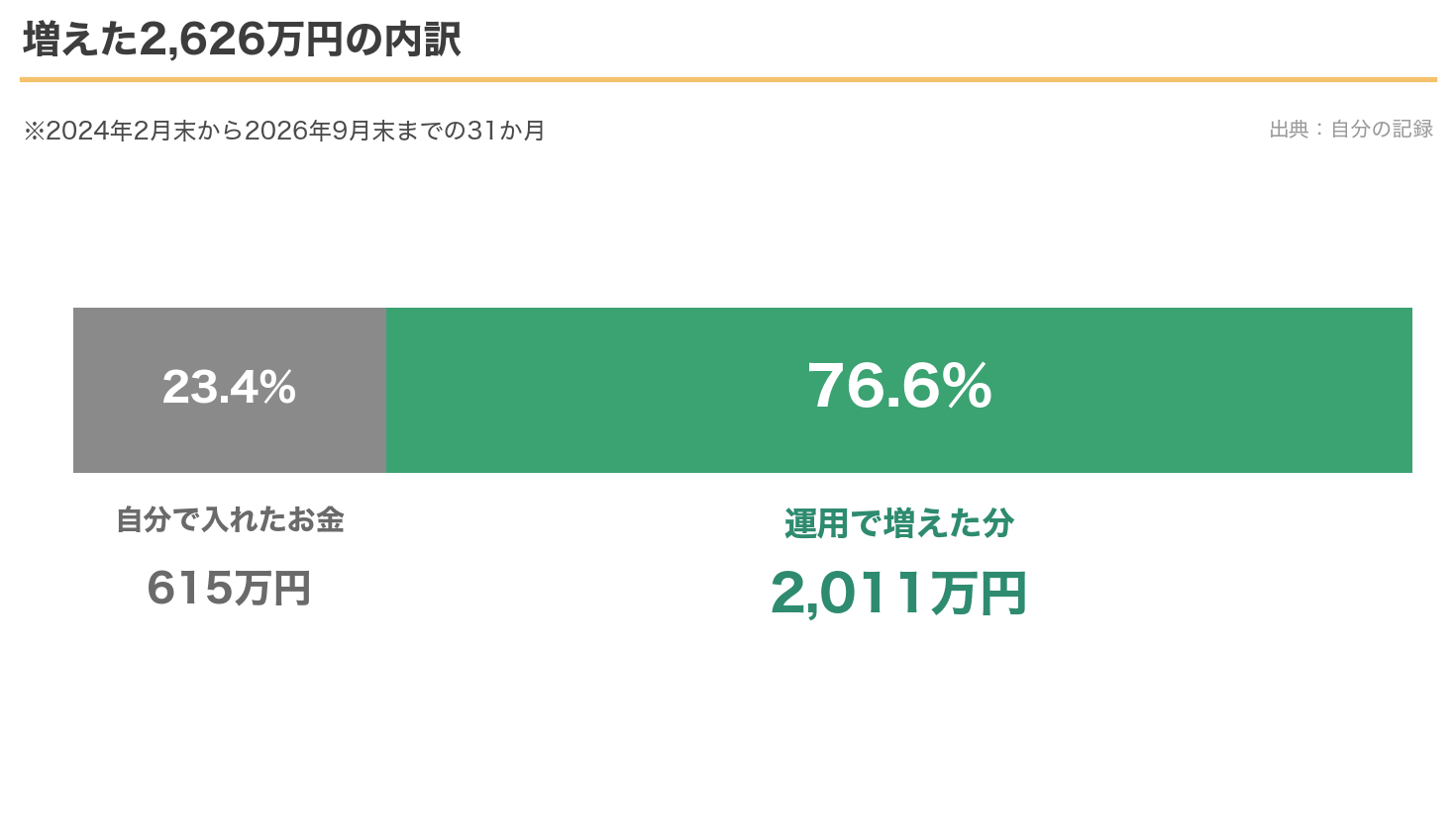 増えた2,626万円のうち、自分で入れたお金は615万円、運用で増えた分は2,011万円