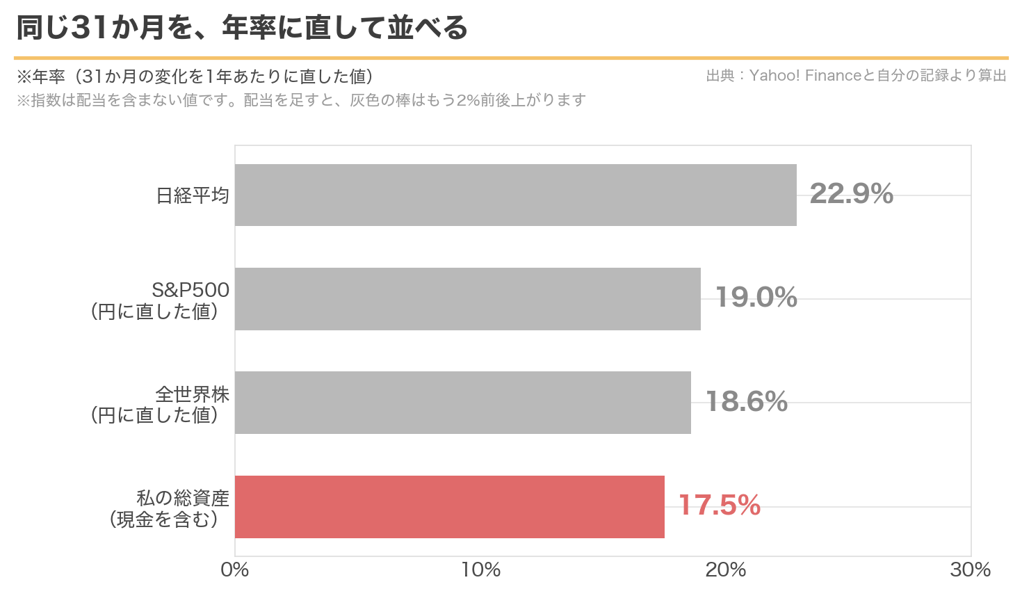 同じ31か月の年率。私の総資産17.5%に対し、全世界株18.6%、S&P500 19.0%、日経平均22.9%
