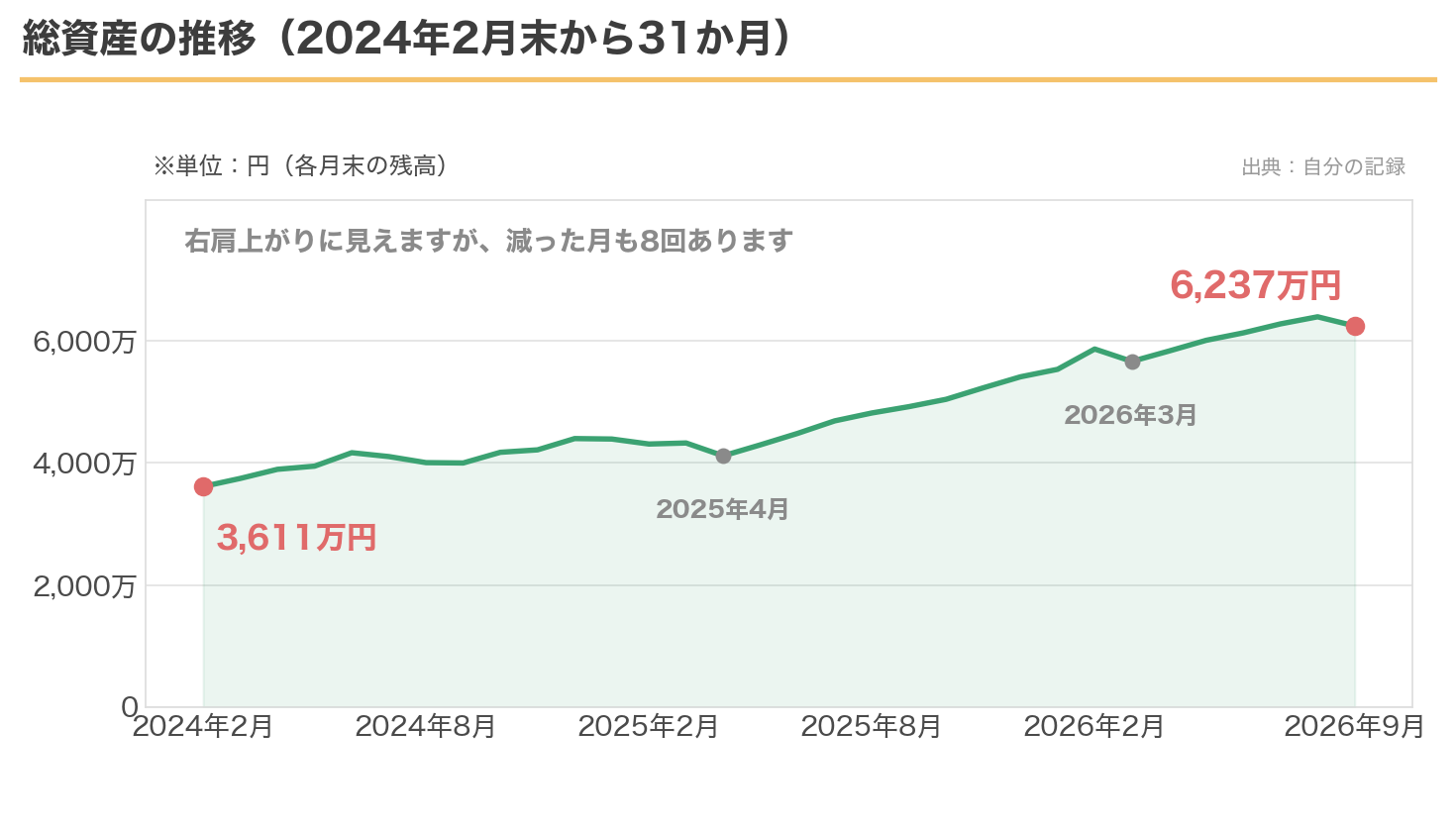 総資産の推移。2024年2月末の3,611万円から2026年9月末の6,237万円まで