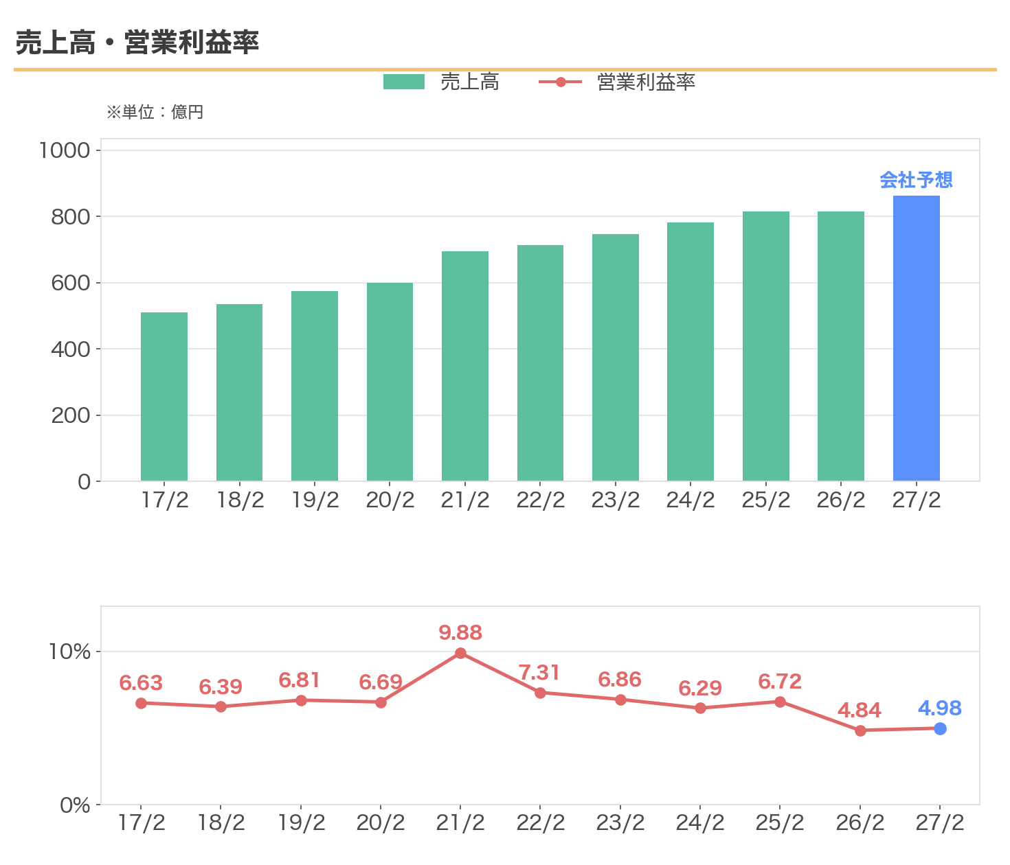 あさひの売上高と営業利益率の推移。2017年2月期から2027年2月期の会社予想まで。2026年2月期の営業利益率は4.84%