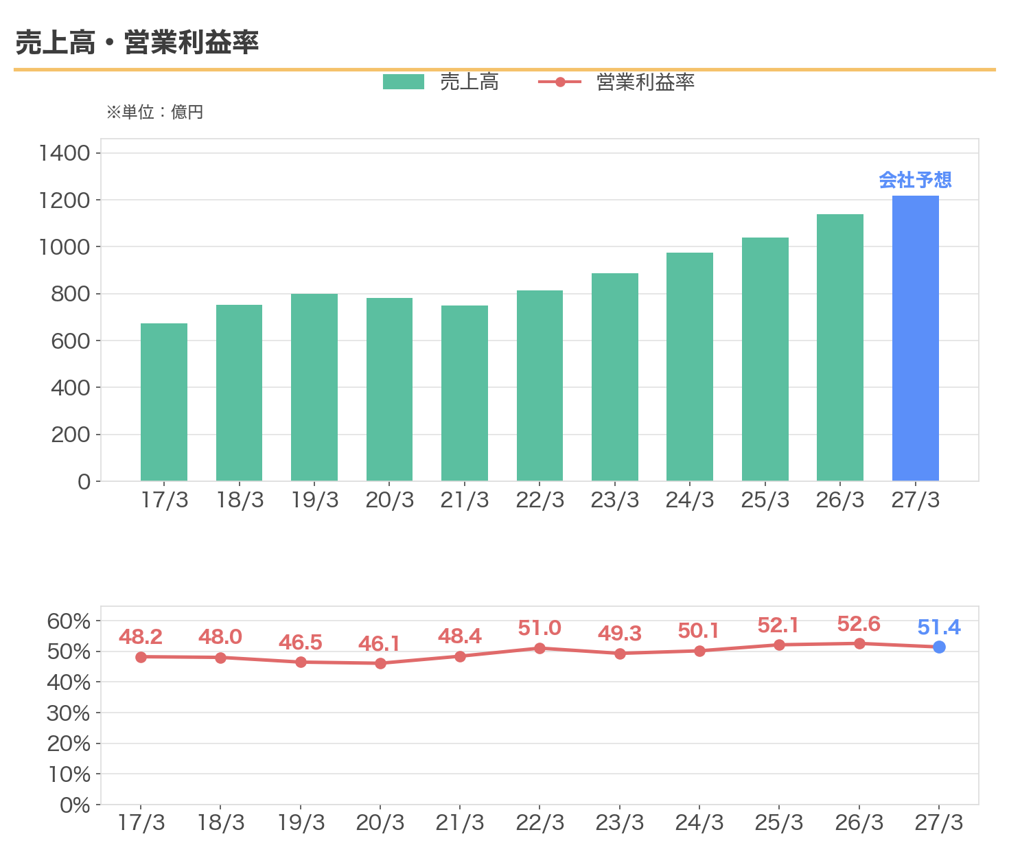 ユー・エス・エスの売上高と営業利益率の推移。今期の予想は売上1,218億円・営業利益率51.4%