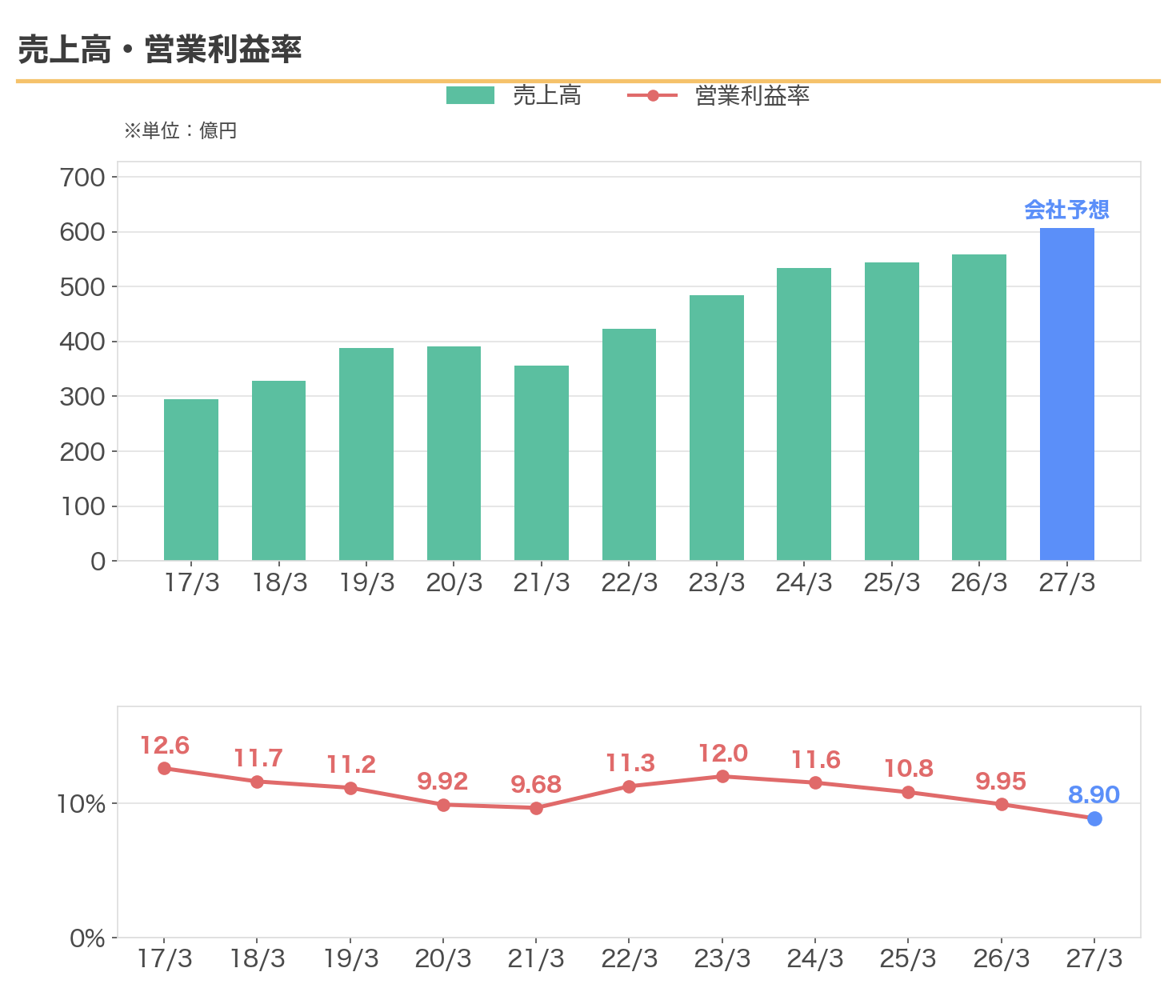 アネスト岩田の売上高と営業利益率の11年推移