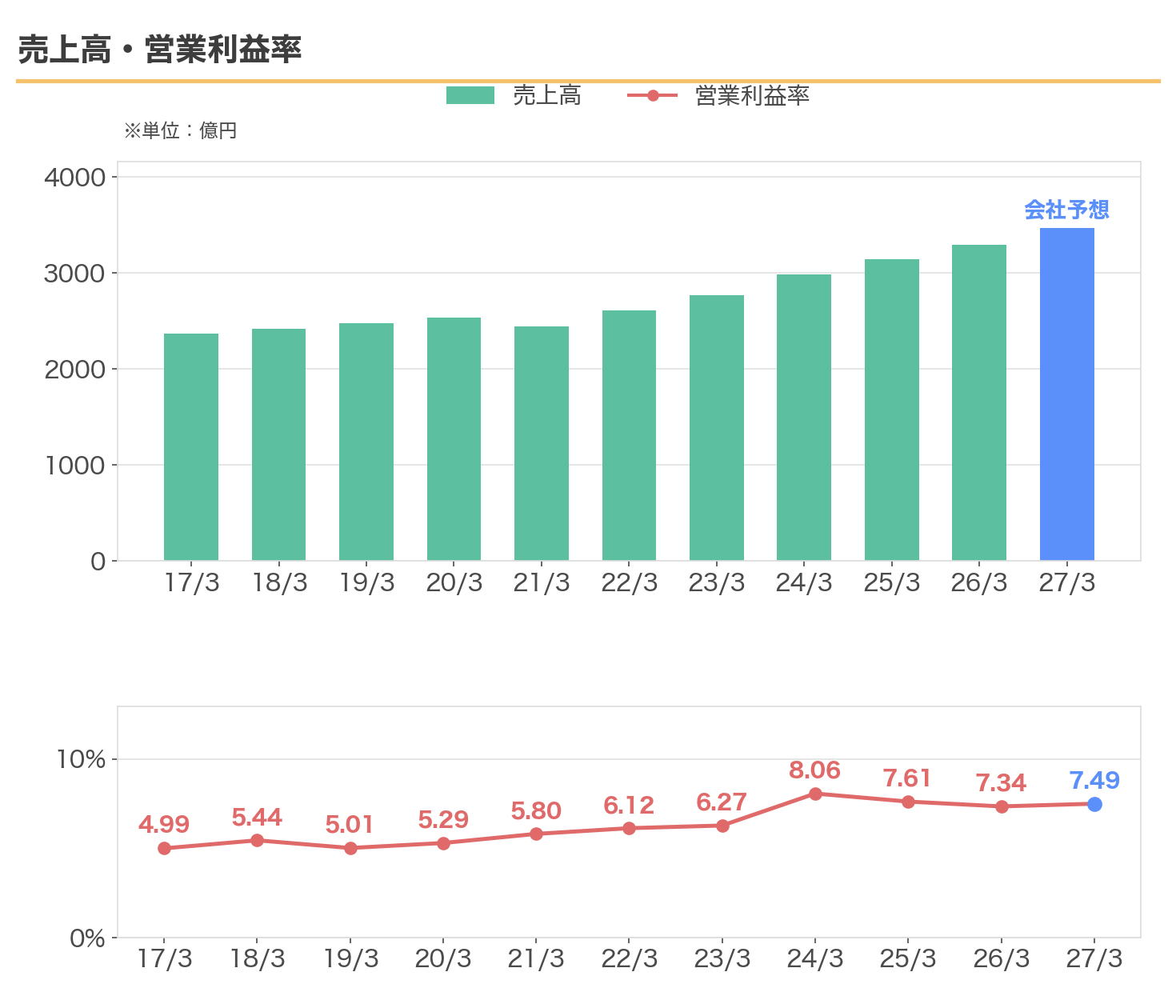 オカムラの売上高と営業利益率の11年推移