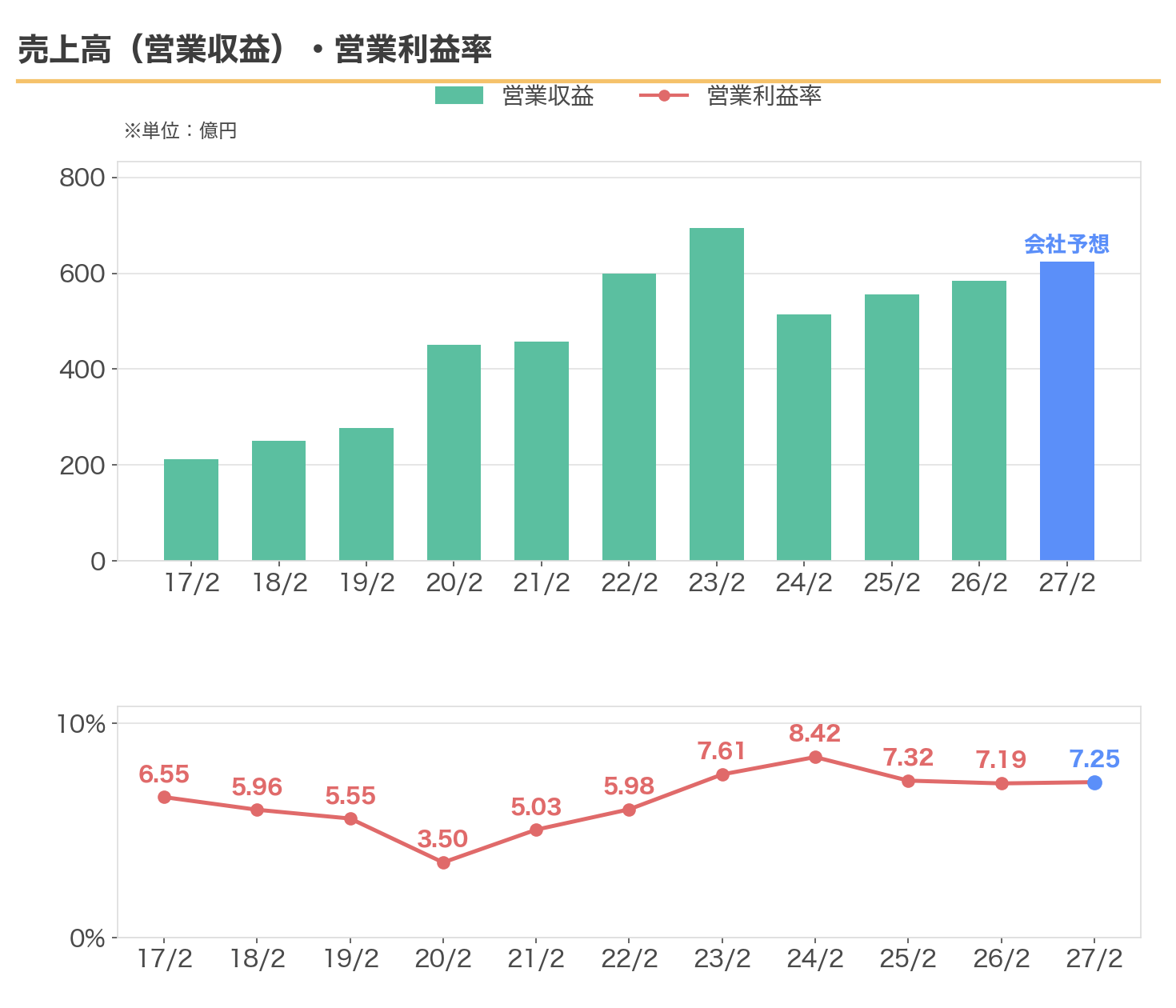エーアイテイーの営業収益と営業利益率の推移。2026年2月期は584億円・7.19%、今期の予想は625億円・7.25%