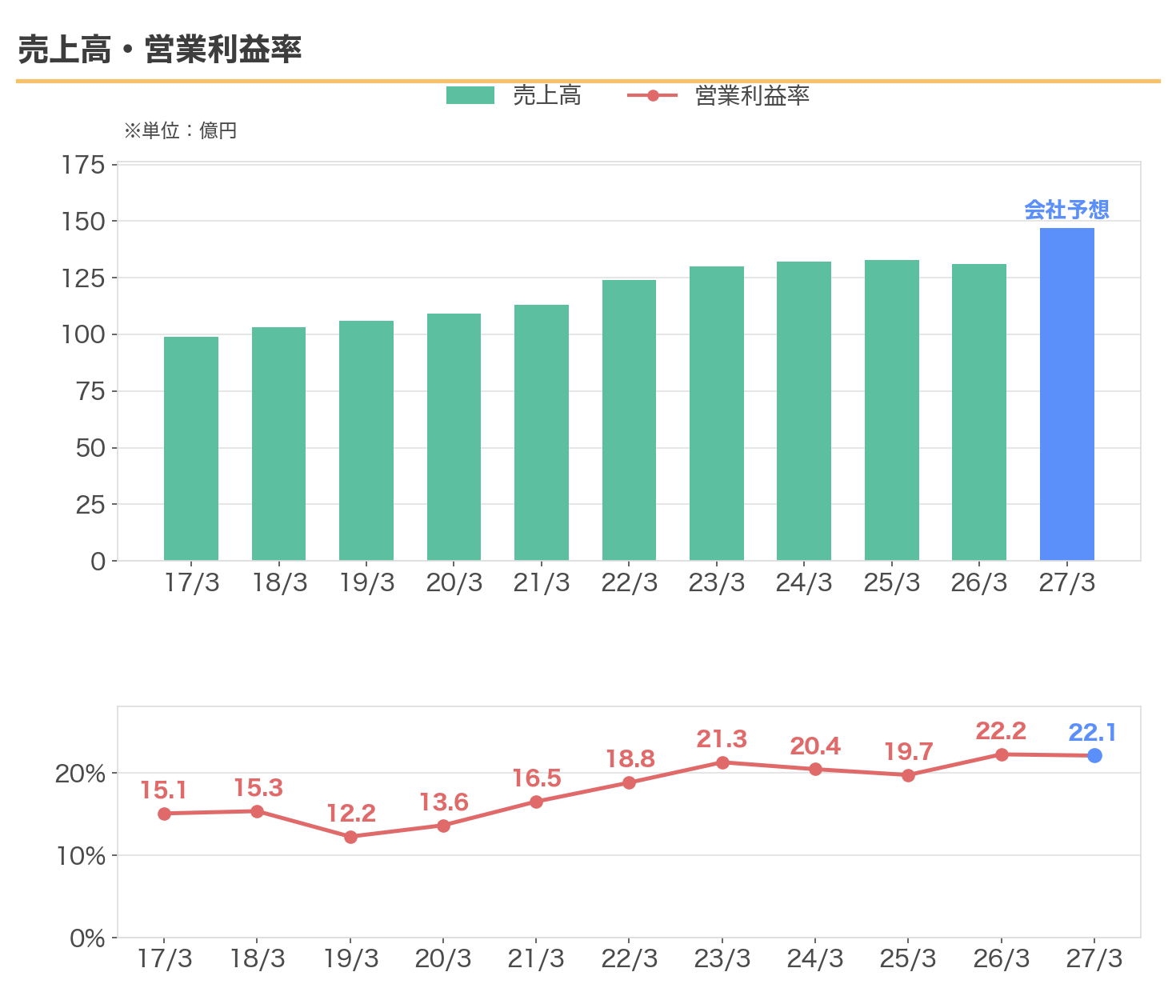 学究社の売上高と営業利益率の11年推移