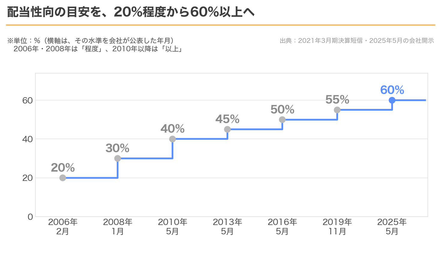 ユー・エス・エスの連結配当性向の方針の推移。2006年の20%程度から2025年の60%以上へ