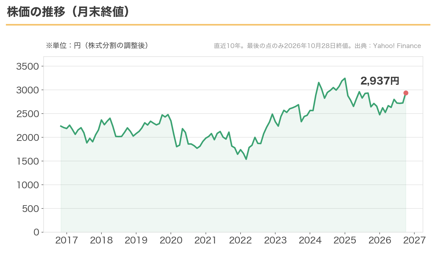エービーシー・マートの株価の10年推移。月末終値。現在2,937円