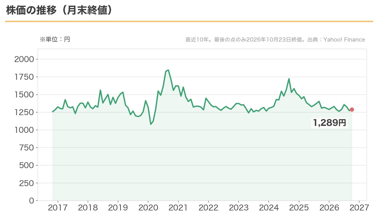 あさひの株価の10年推移。月末終値。2016年11月末の1,259円から現在1,289円